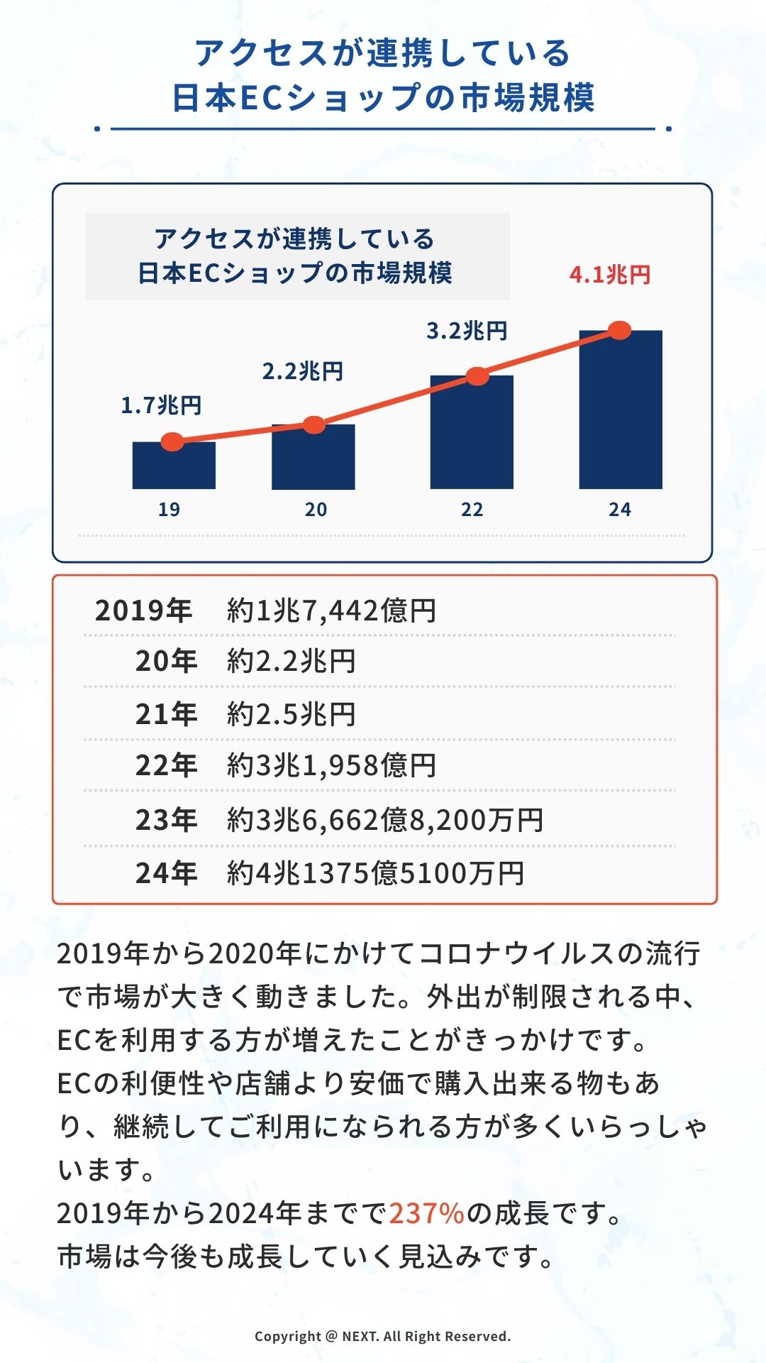 アクセスが連携している日本ECショップの市場規模